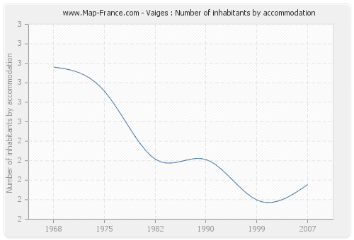 Vaiges : Number of inhabitants by accommodation