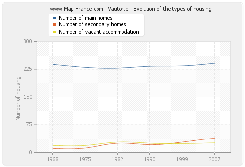 Vautorte : Evolution of the types of housing