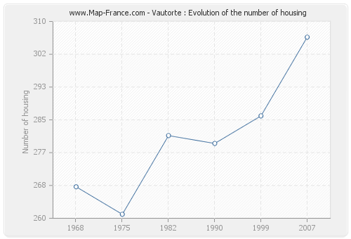Vautorte : Evolution of the number of housing
