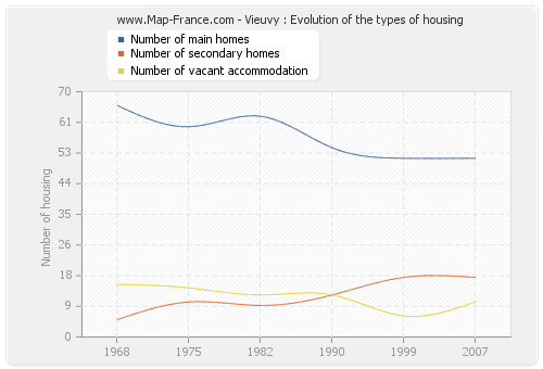 Vieuvy : Evolution of the types of housing