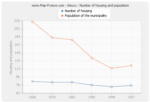 Vieuvy : Number of housing and population