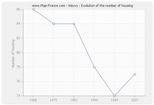 Vieuvy : Evolution of the number of housing