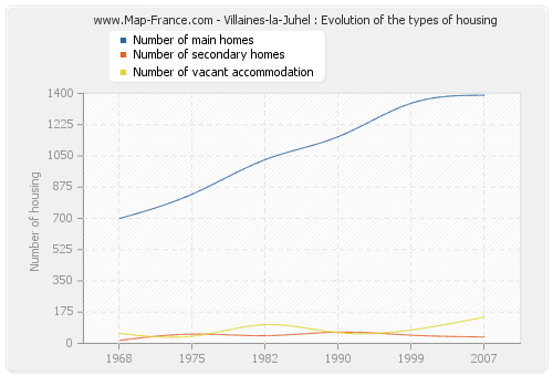 Villaines-la-Juhel : Evolution of the types of housing