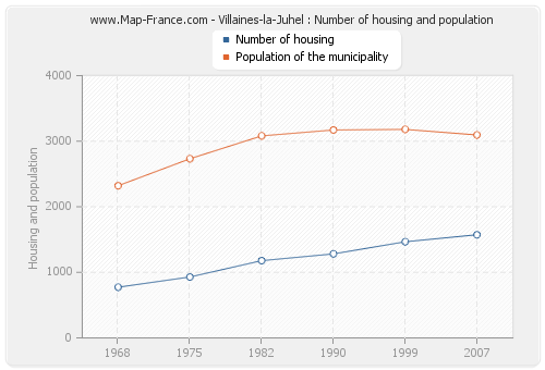 Villaines-la-Juhel : Number of housing and population