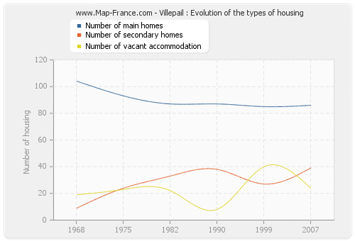 Villepail : Evolution of the types of housing