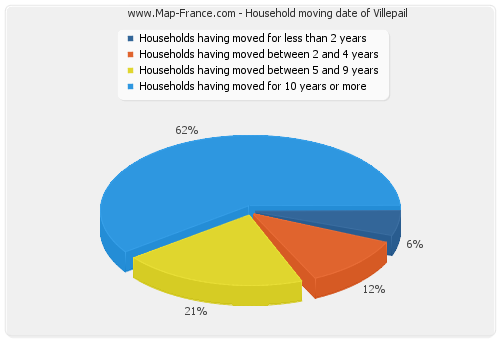 Household moving date of Villepail