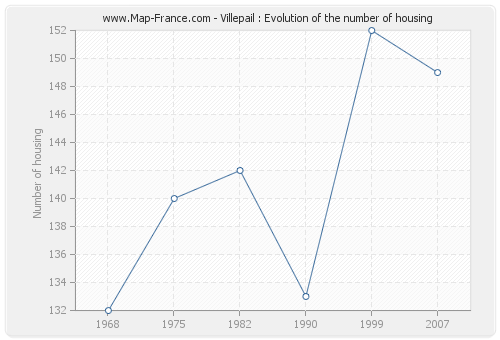 Villepail : Evolution of the number of housing