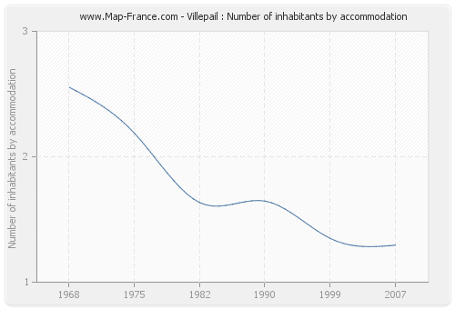 Villepail : Number of inhabitants by accommodation