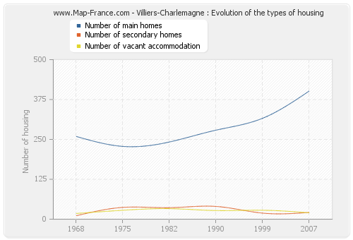 Villiers-Charlemagne : Evolution of the types of housing
