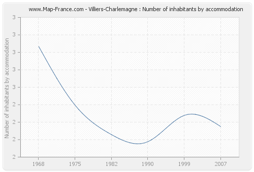 Villiers-Charlemagne : Number of inhabitants by accommodation