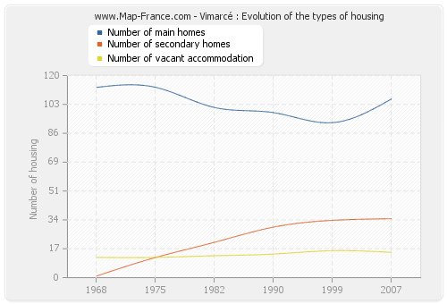 Vimarcé : Evolution of the types of housing