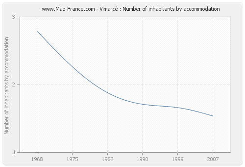 Vimarcé : Number of inhabitants by accommodation