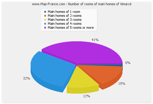 Number of rooms of main homes of Vimarcé