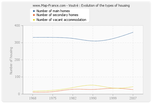 Voutré : Evolution of the types of housing
