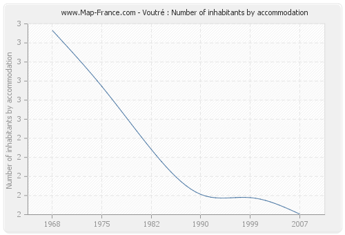 Voutré : Number of inhabitants by accommodation