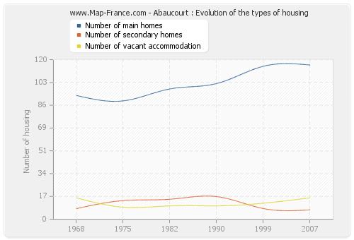 Abaucourt : Evolution of the types of housing
