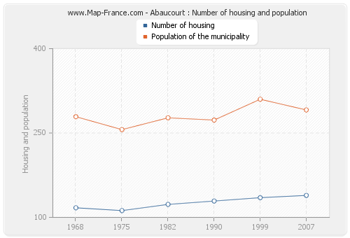 Abaucourt : Number of housing and population