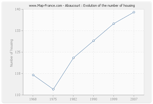 Abaucourt : Evolution of the number of housing
