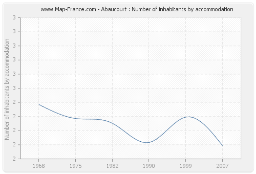 Abaucourt : Number of inhabitants by accommodation