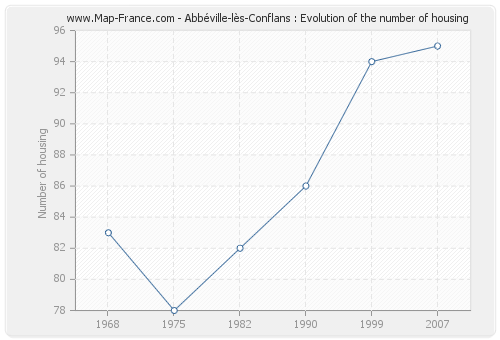 Abbéville-lès-Conflans : Evolution of the number of housing
