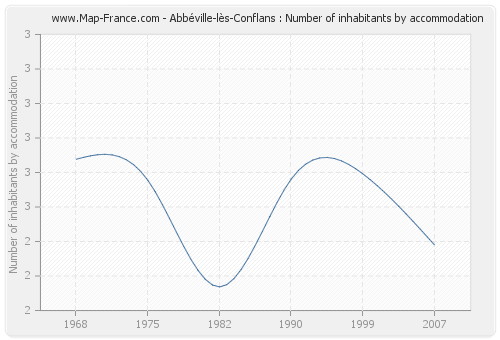 Abbéville-lès-Conflans : Number of inhabitants by accommodation