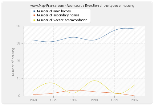 Aboncourt : Evolution of the types of housing