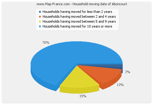 Household moving date of Aboncourt