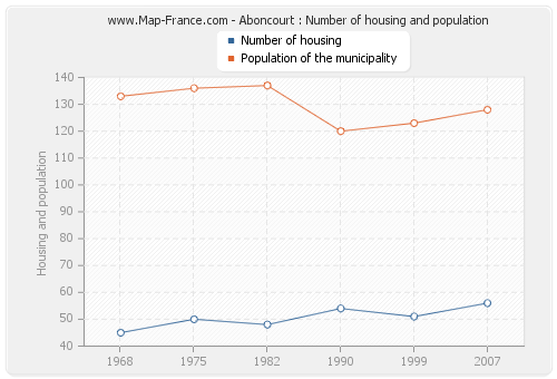 Aboncourt : Number of housing and population