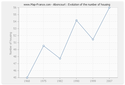 Aboncourt : Evolution of the number of housing