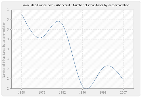 Aboncourt : Number of inhabitants by accommodation