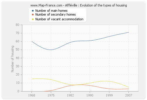 Affléville : Evolution of the types of housing