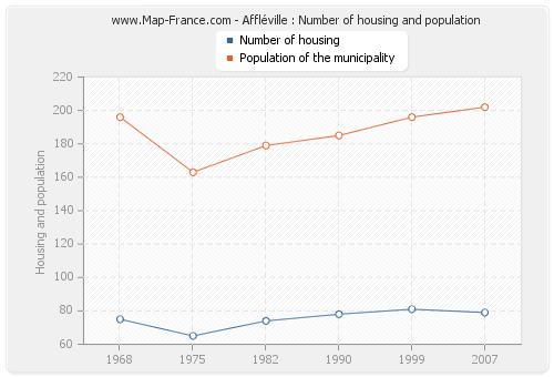 Affléville : Number of housing and population