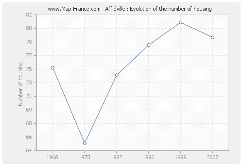 Affléville : Evolution of the number of housing