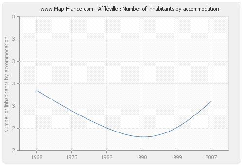 Affléville : Number of inhabitants by accommodation