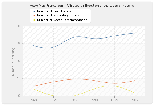 Affracourt : Evolution of the types of housing