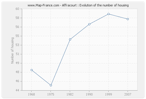 Affracourt : Evolution of the number of housing