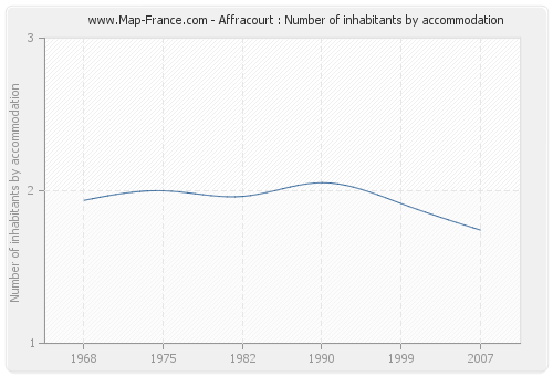 Affracourt : Number of inhabitants by accommodation