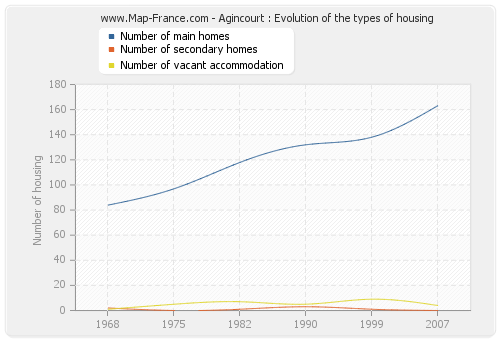 Agincourt : Evolution of the types of housing