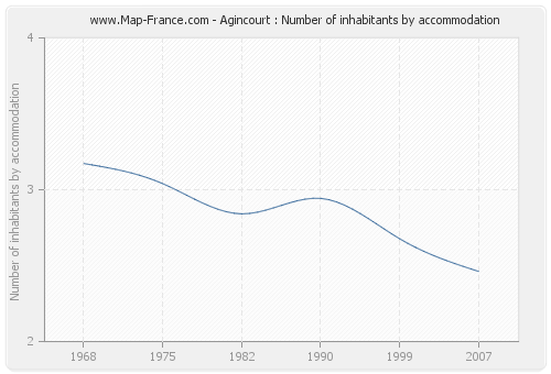 Agincourt : Number of inhabitants by accommodation