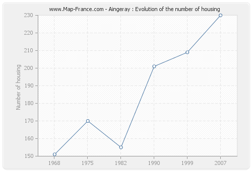 Aingeray : Evolution of the number of housing