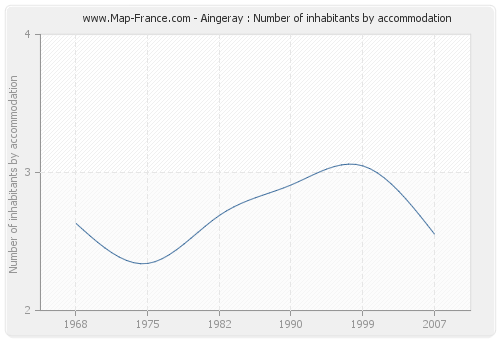 Aingeray : Number of inhabitants by accommodation