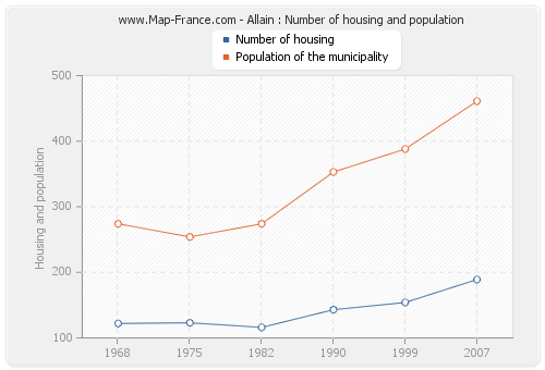 Allain : Number of housing and population