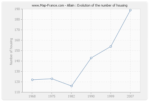 Allain : Evolution of the number of housing