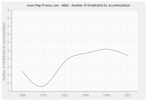 Allain : Number of inhabitants by accommodation