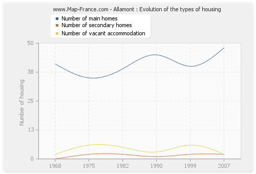 Allamont : Evolution of the types of housing