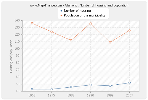 Allamont : Number of housing and population