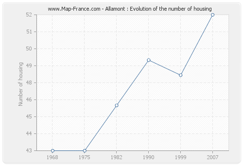 Allamont : Evolution of the number of housing