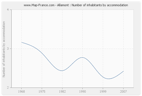Allamont : Number of inhabitants by accommodation