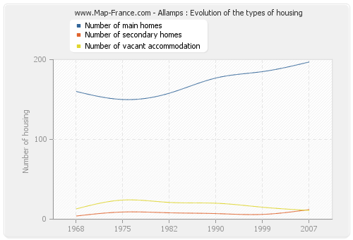 Allamps : Evolution of the types of housing