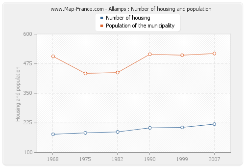 Allamps : Number of housing and population